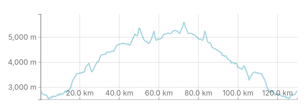 Height Graph of gokyo and everest base camp trek