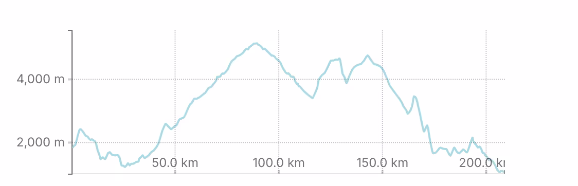 Altitude Graph for Kanchenjunga Circuit Trek
