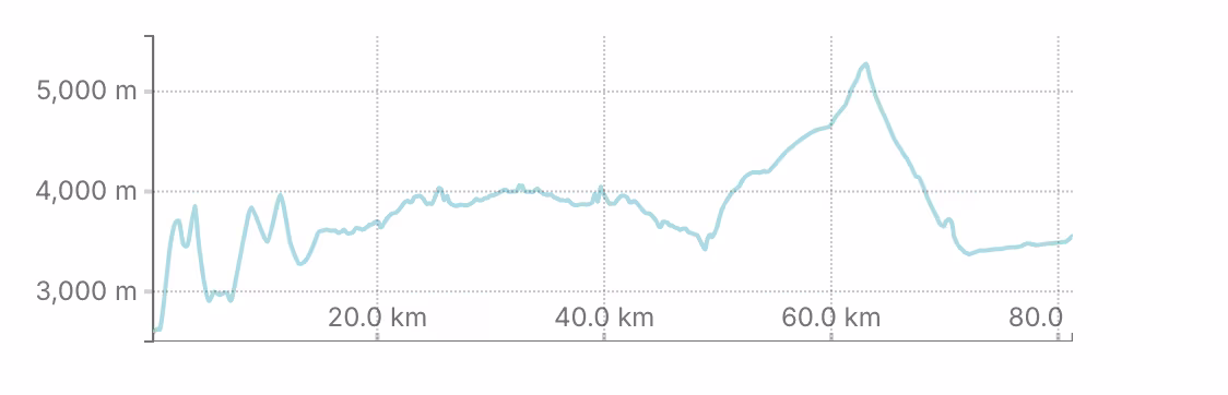 Altitude Graph of Narphu Valley Trek