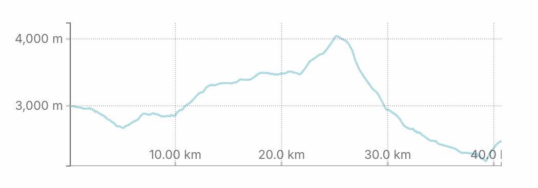 Height chart of Pikey Peak Trek for comparison between Poon Hill Trek