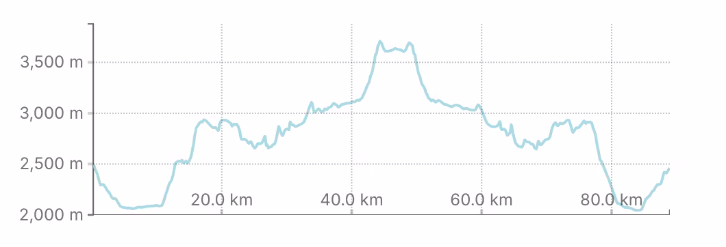 Altitude Graph of Shey Phoksundo Trek
