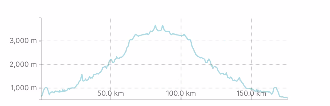Altitude Graph of Tsum valley Trek that provides a detailed height chart for better preparation