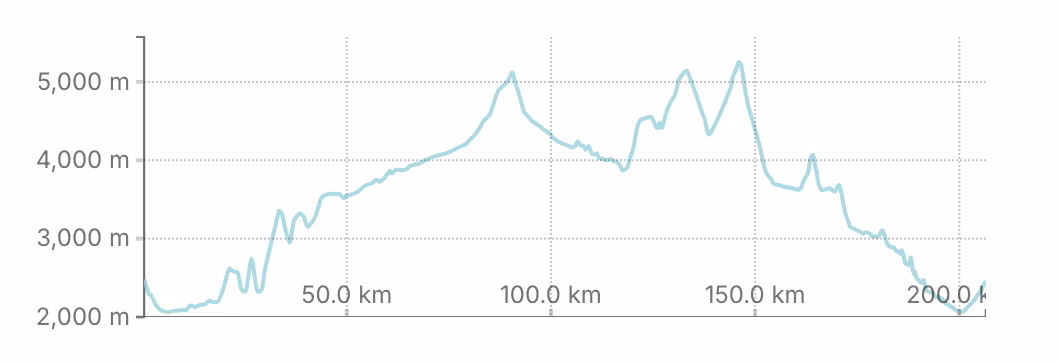 Altitude Graph for Upper Dolpo Trek